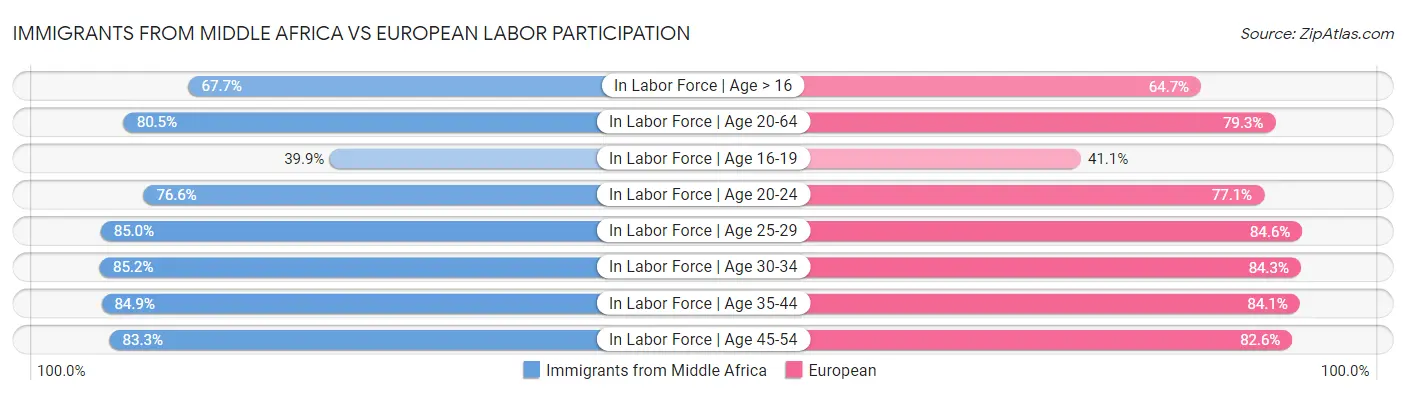 Immigrants from Middle Africa vs European Labor Participation