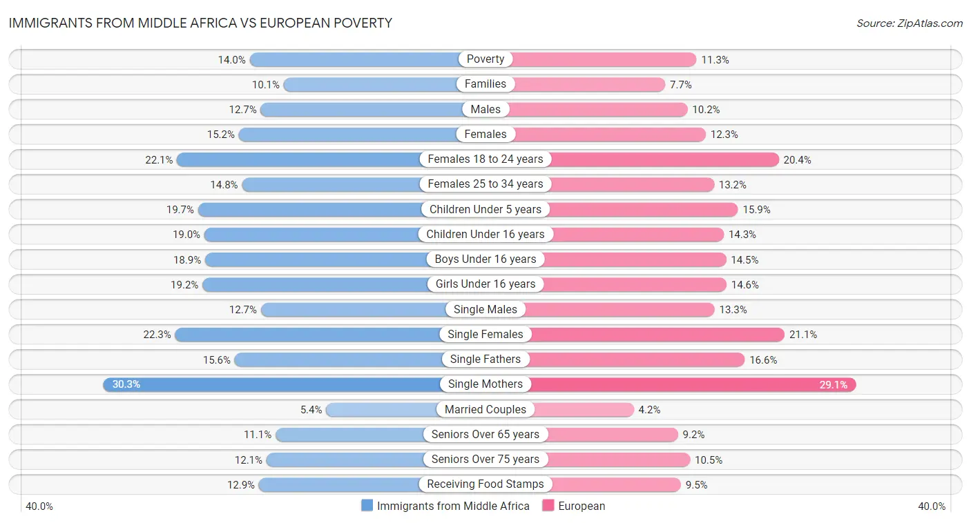 Immigrants from Middle Africa vs European Poverty