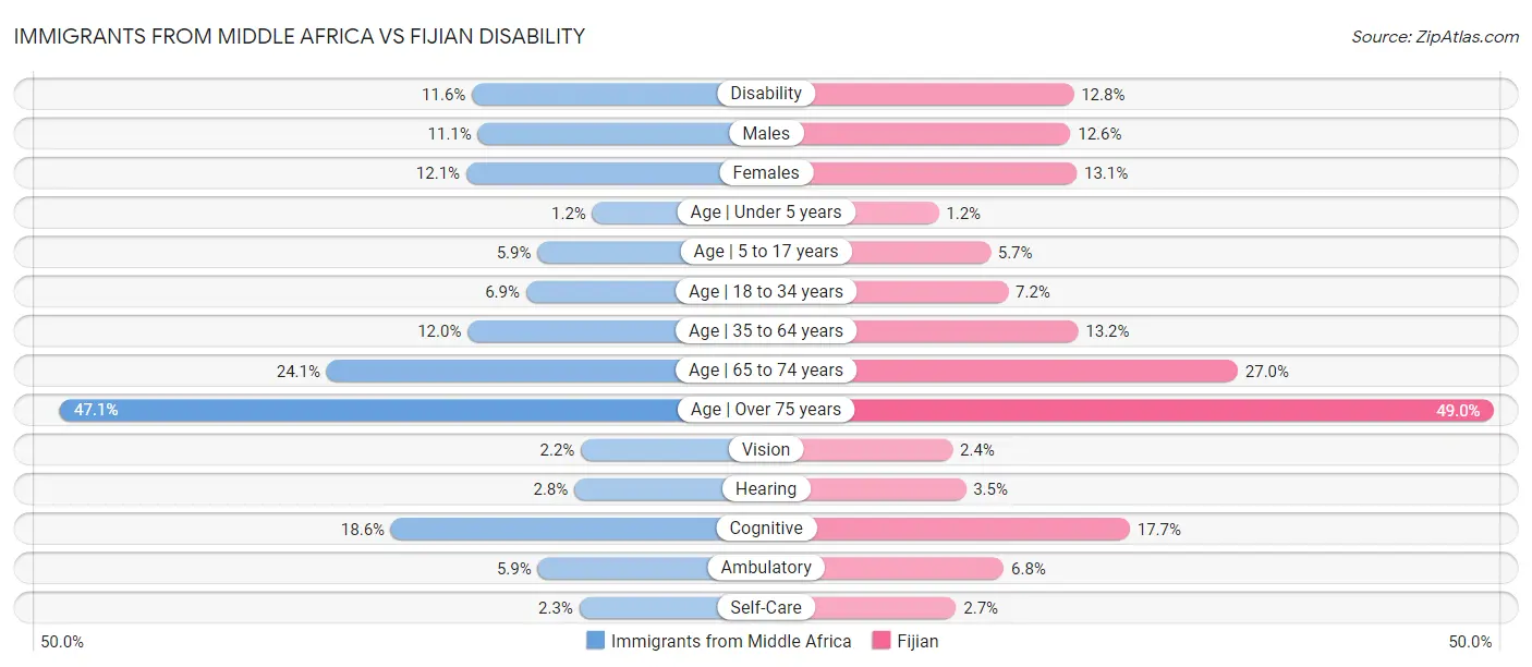Immigrants from Middle Africa vs Fijian Disability