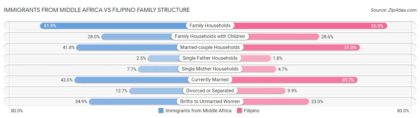 Immigrants from Middle Africa vs Filipino Family Structure