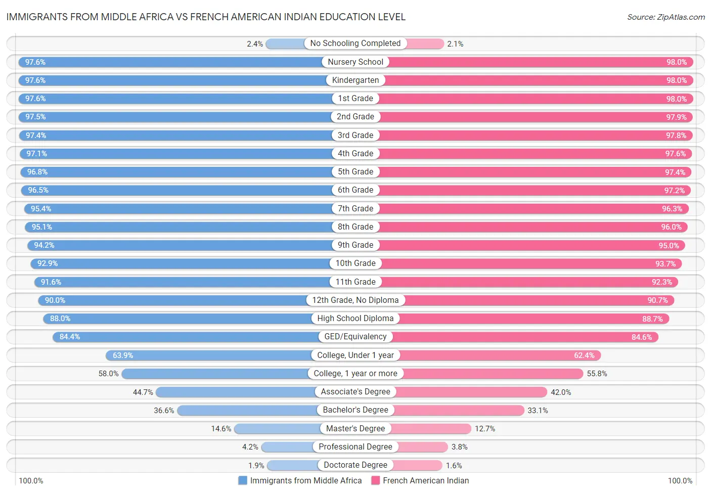 Immigrants from Middle Africa vs French American Indian Education Level