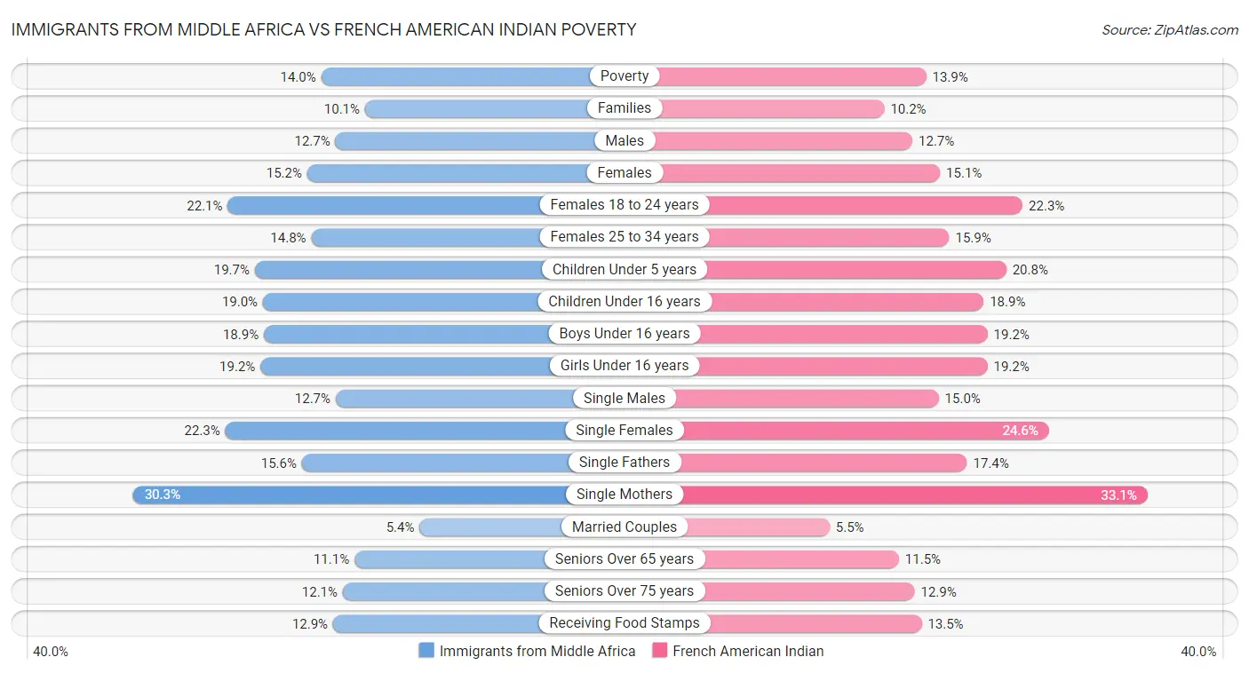 Immigrants from Middle Africa vs French American Indian Poverty