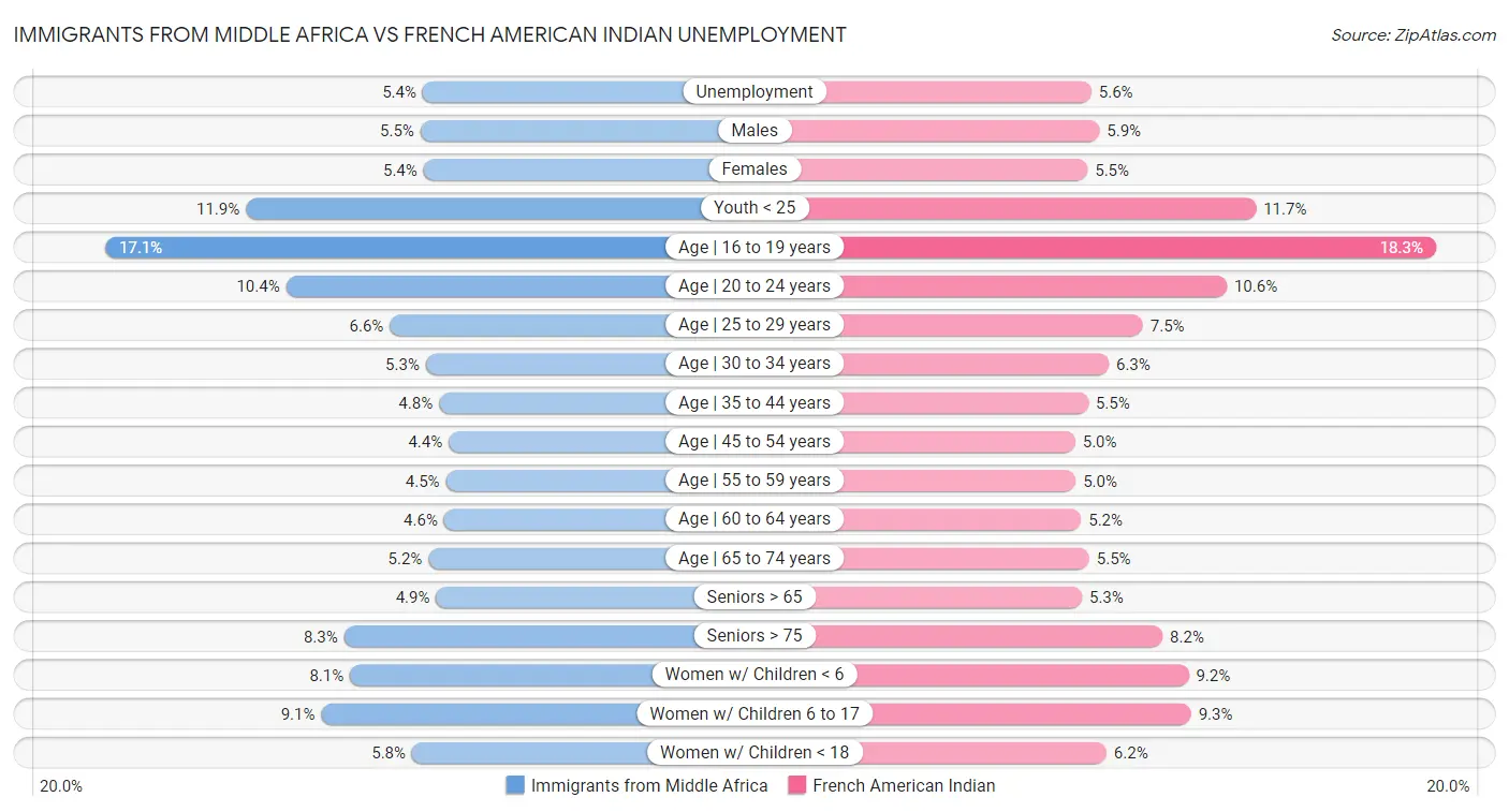 Immigrants from Middle Africa vs French American Indian Unemployment