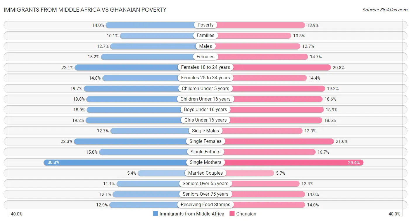 Immigrants from Middle Africa vs Ghanaian Poverty