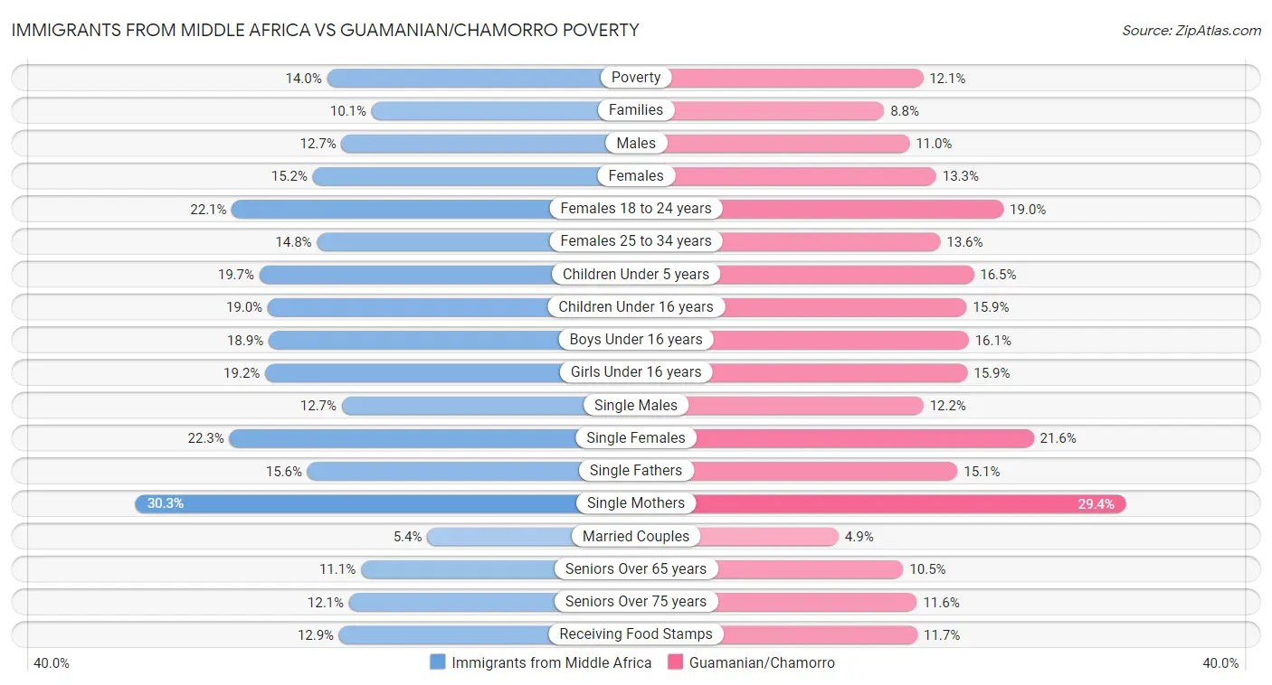 Immigrants from Middle Africa vs Guamanian/Chamorro Poverty