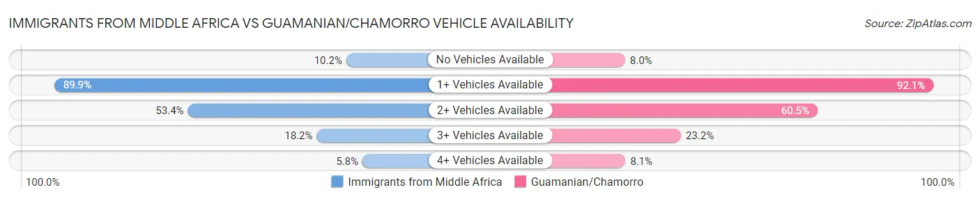 Immigrants from Middle Africa vs Guamanian/Chamorro Vehicle Availability
