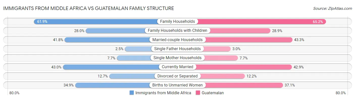 Immigrants from Middle Africa vs Guatemalan Family Structure