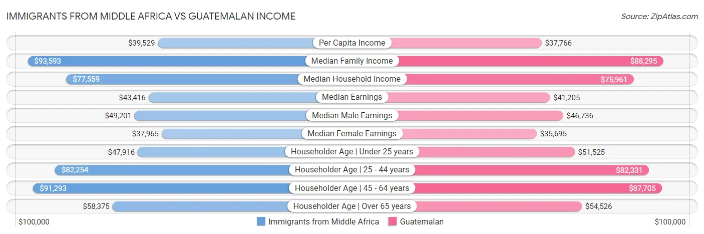 Immigrants from Middle Africa vs Guatemalan Income