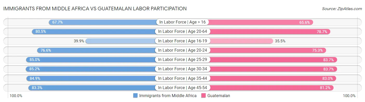 Immigrants from Middle Africa vs Guatemalan Labor Participation