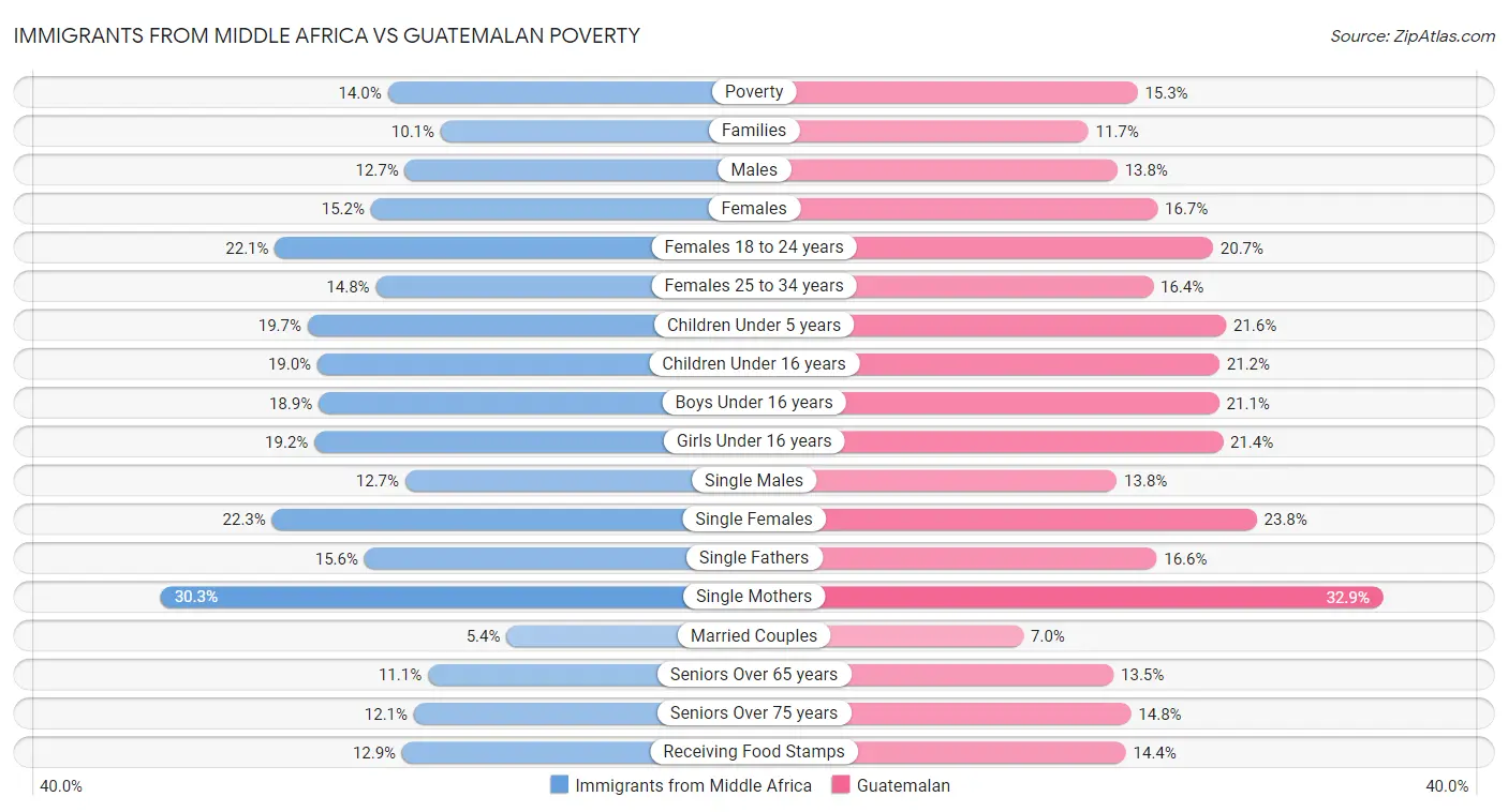 Immigrants from Middle Africa vs Guatemalan Poverty
