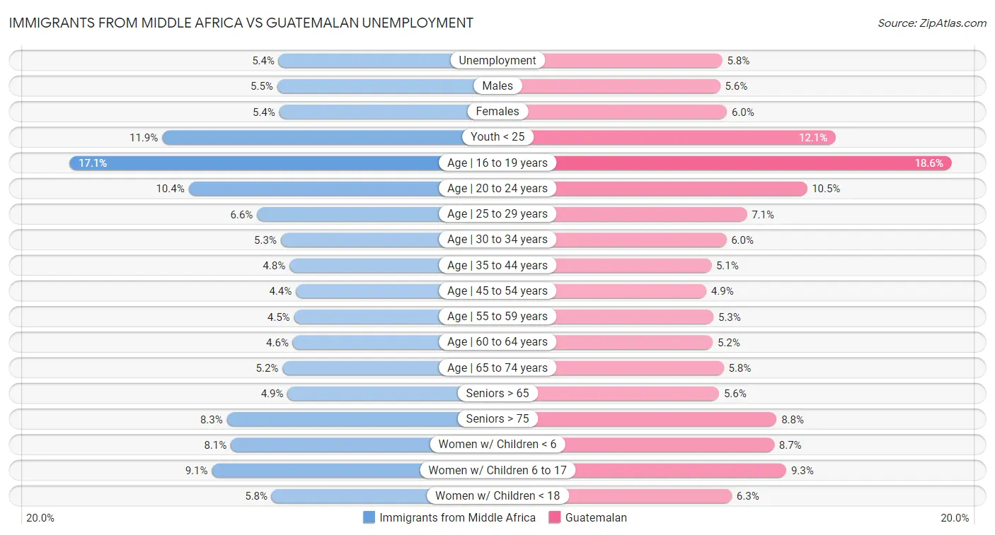 Immigrants from Middle Africa vs Guatemalan Unemployment