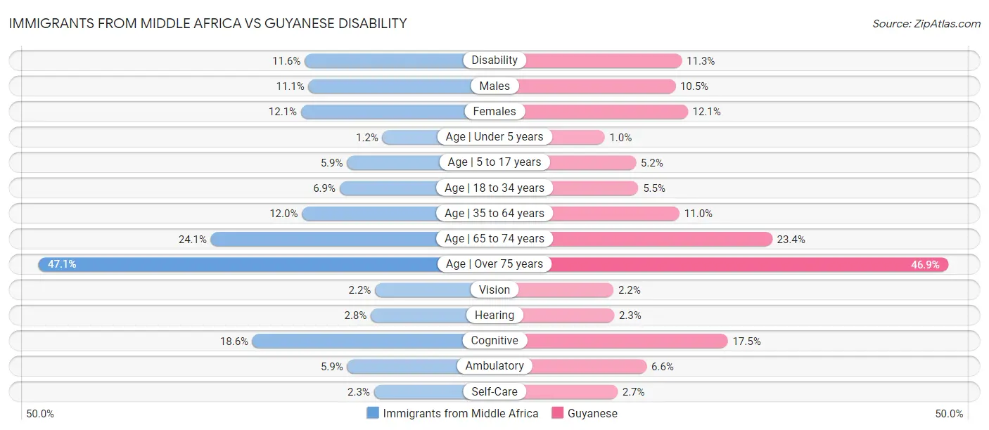 Immigrants from Middle Africa vs Guyanese Disability