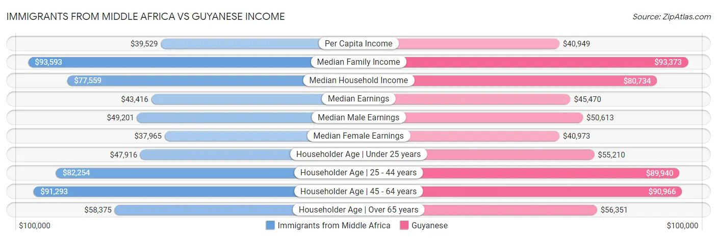 Immigrants from Middle Africa vs Guyanese Income