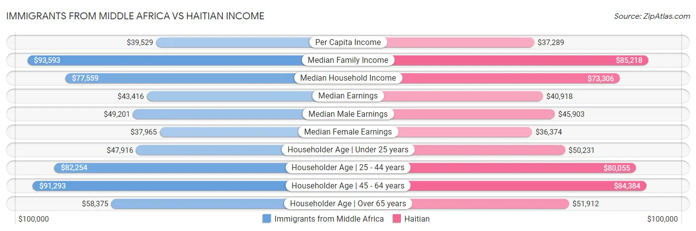 Immigrants from Middle Africa vs Haitian Income