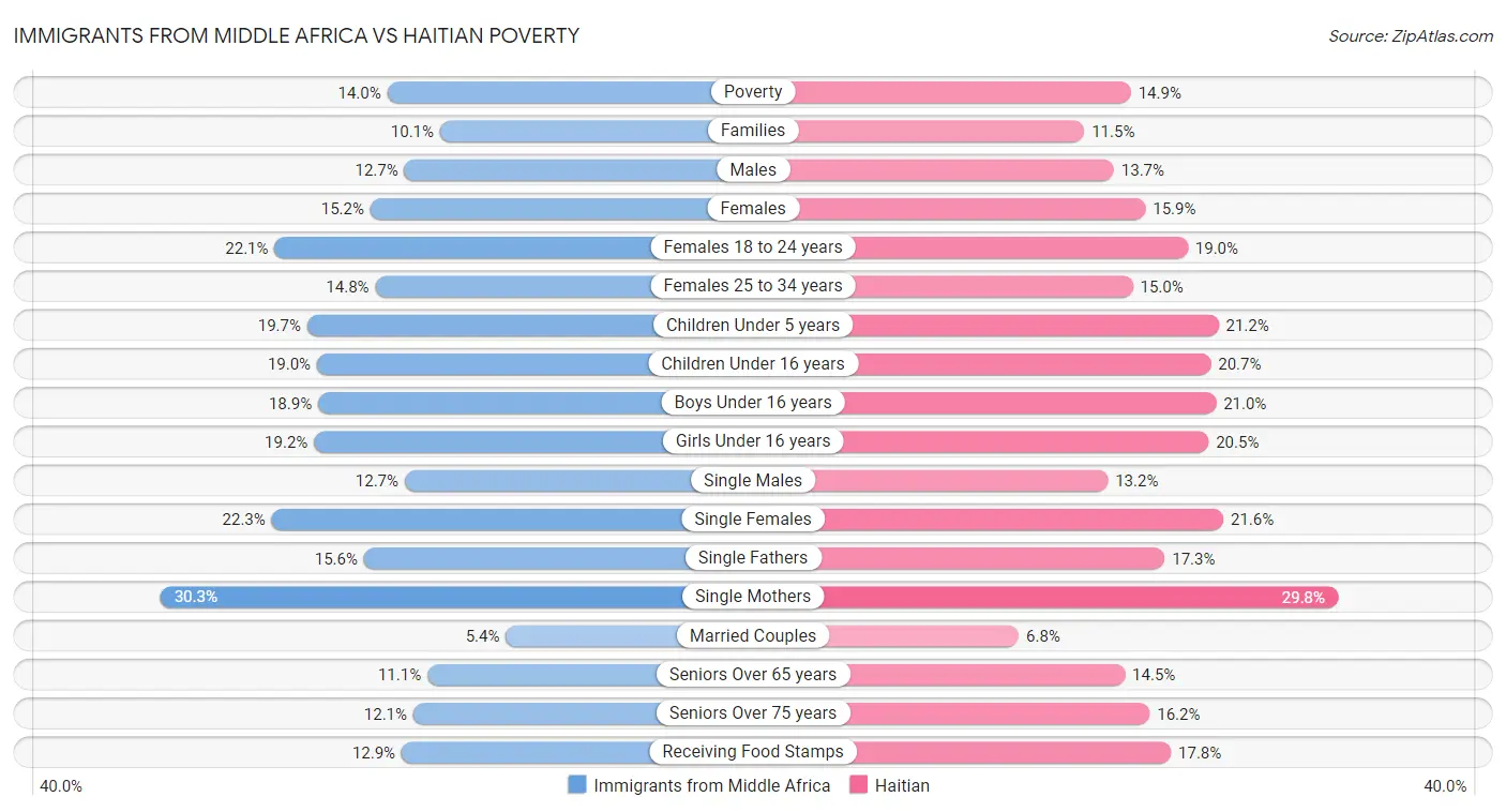 Immigrants from Middle Africa vs Haitian Poverty
