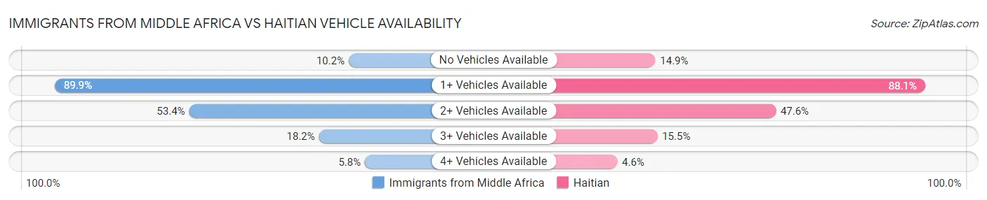 Immigrants from Middle Africa vs Haitian Vehicle Availability