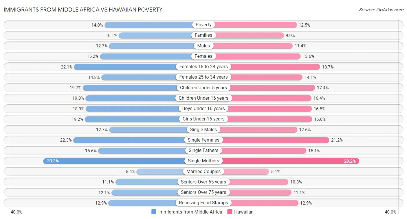 Immigrants from Middle Africa vs Hawaiian Poverty