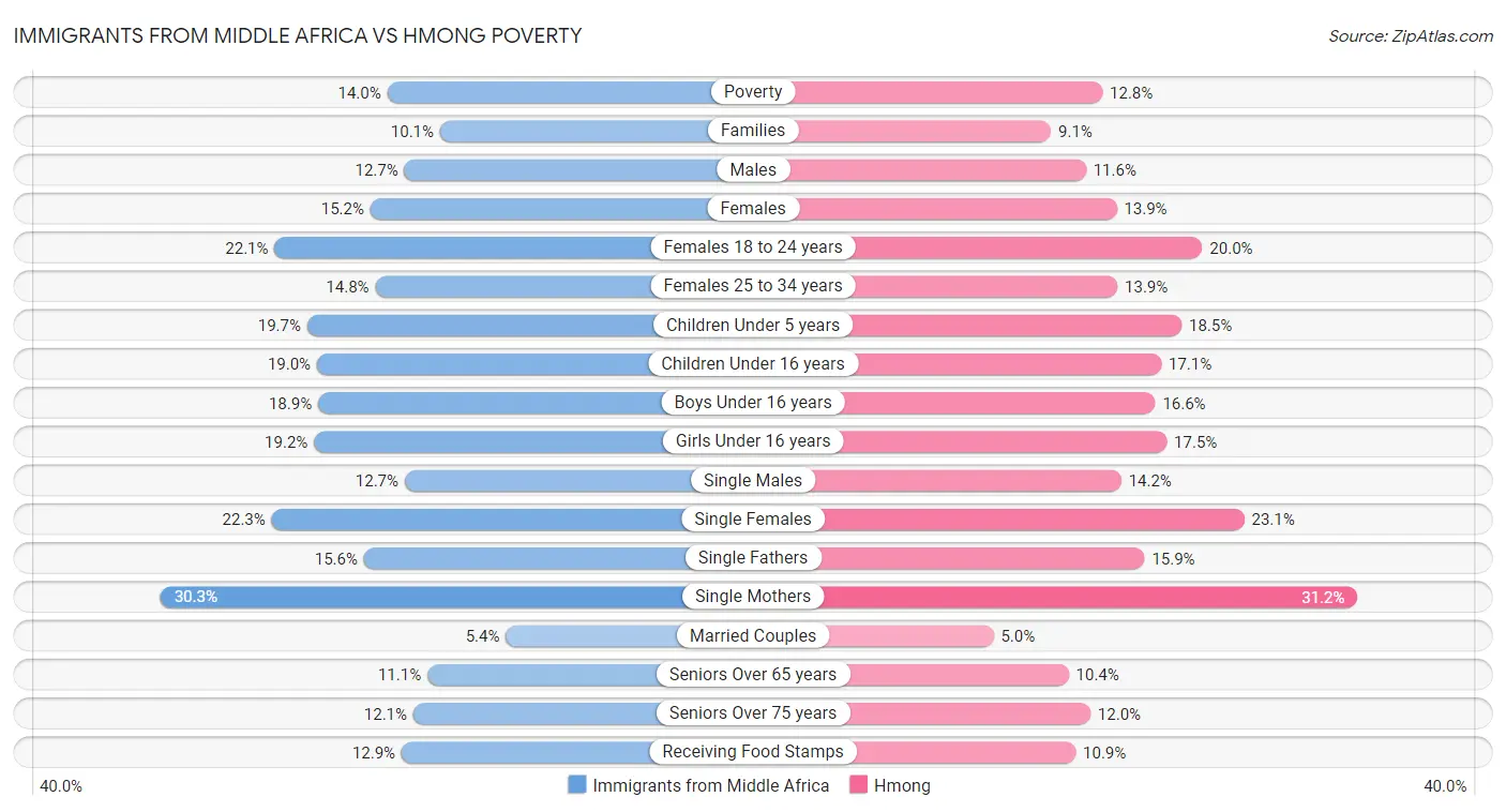 Immigrants from Middle Africa vs Hmong Poverty