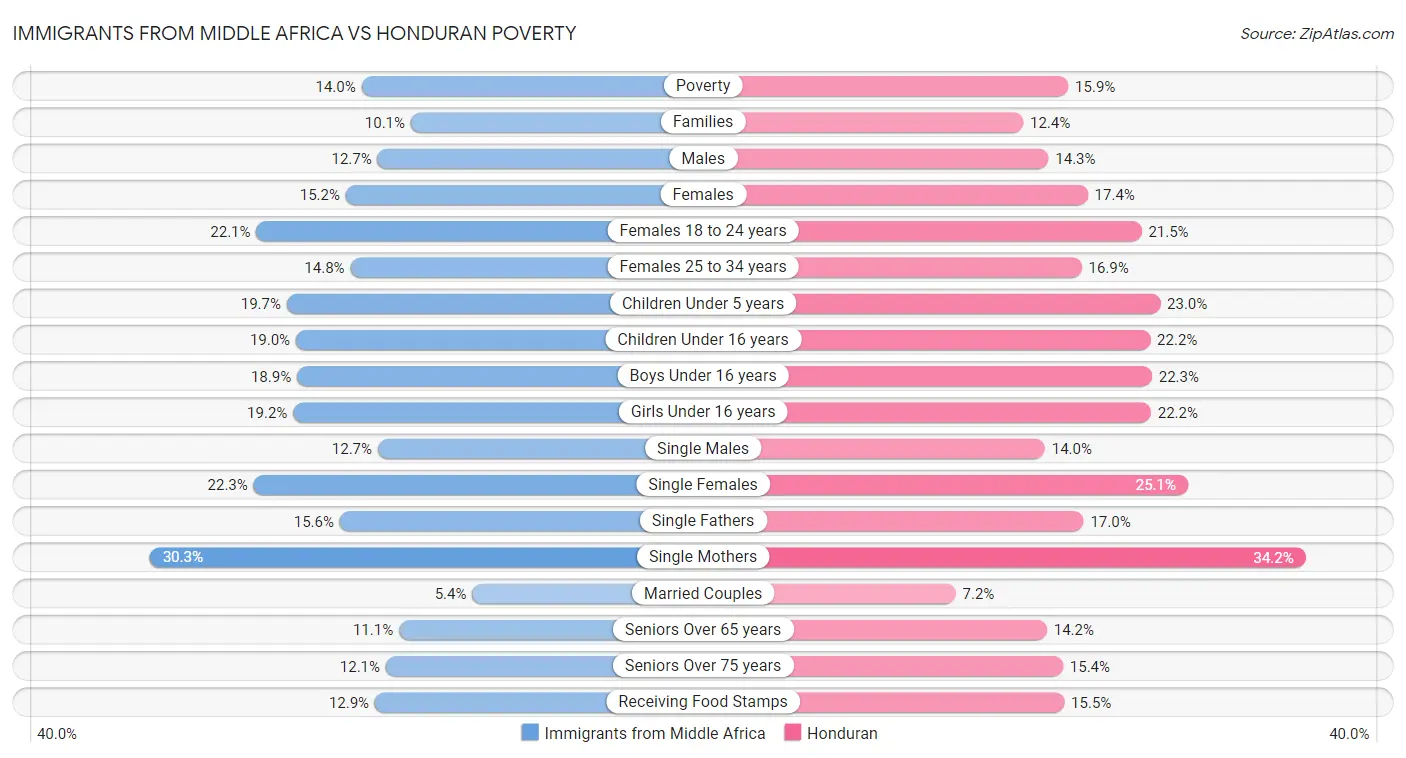 Immigrants from Middle Africa vs Honduran Poverty