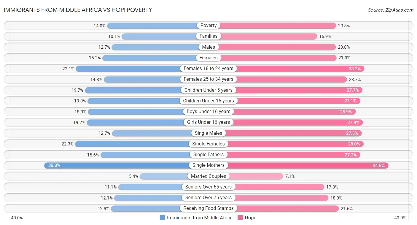 Immigrants from Middle Africa vs Hopi Poverty