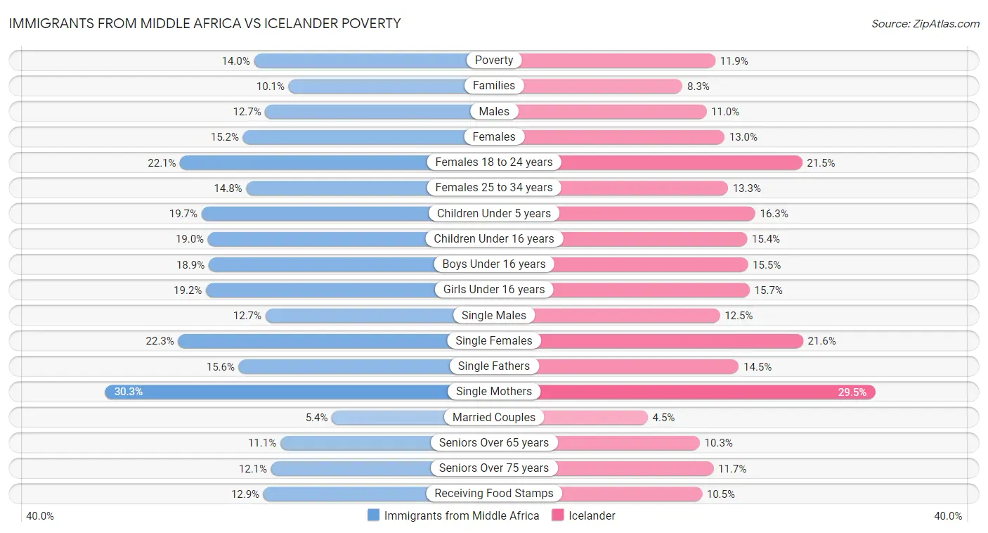 Immigrants from Middle Africa vs Icelander Poverty