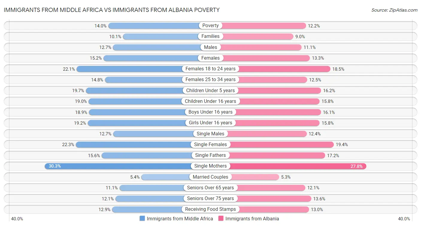Immigrants from Middle Africa vs Immigrants from Albania Poverty