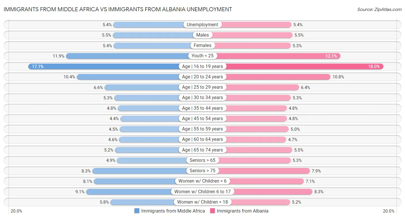 Immigrants from Middle Africa vs Immigrants from Albania Unemployment