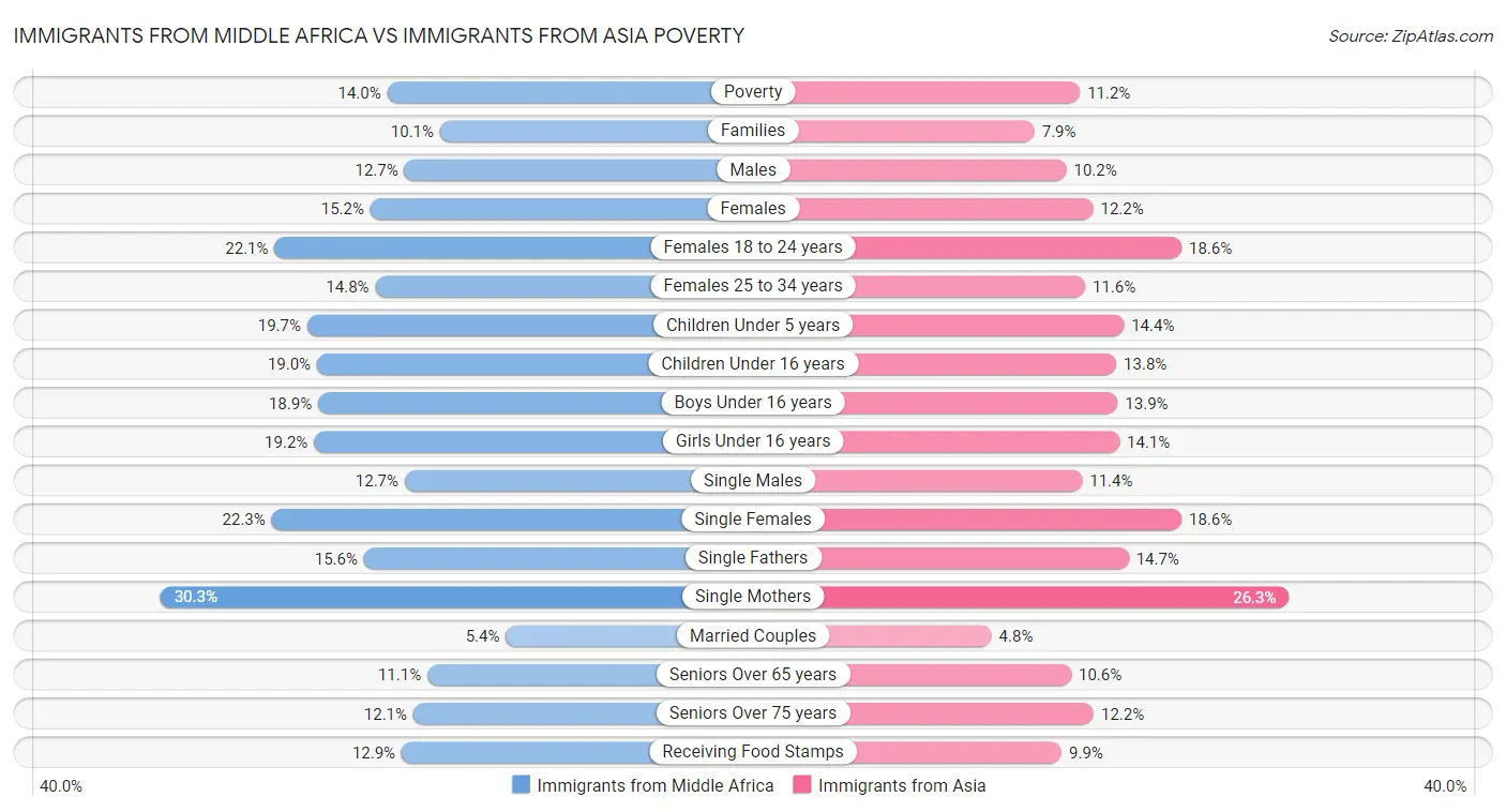 Immigrants from Middle Africa vs Immigrants from Asia Poverty