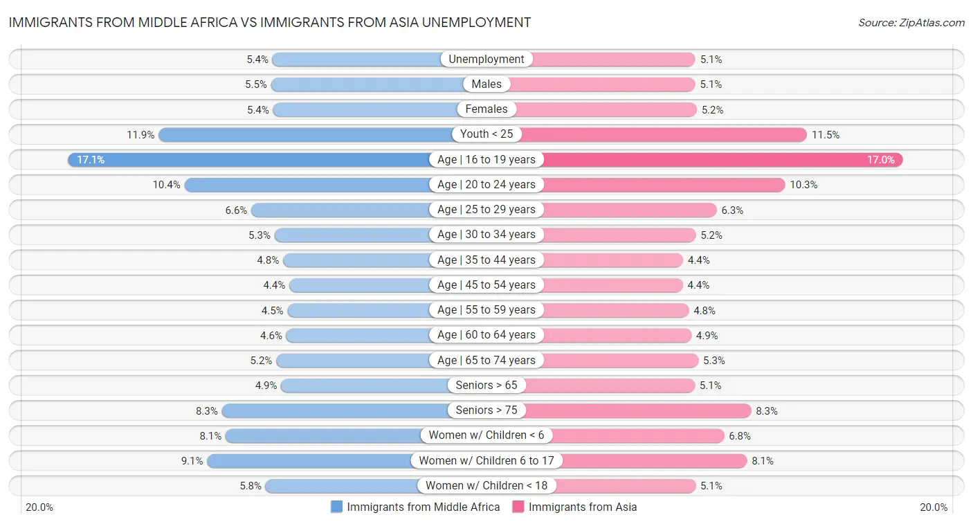 Immigrants from Middle Africa vs Immigrants from Asia Unemployment
