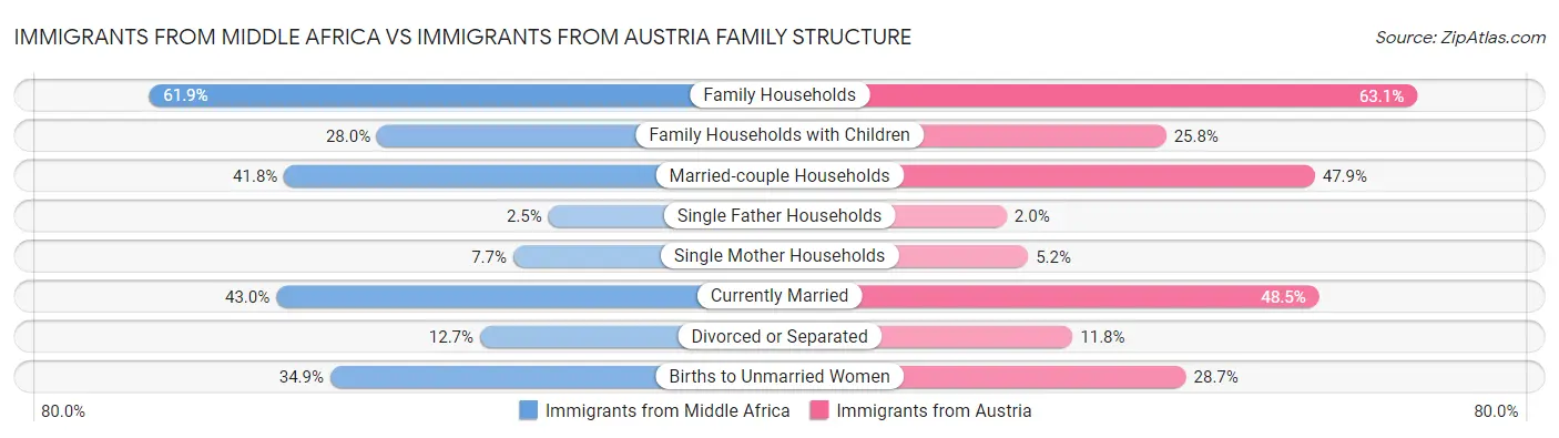 Immigrants from Middle Africa vs Immigrants from Austria Family Structure