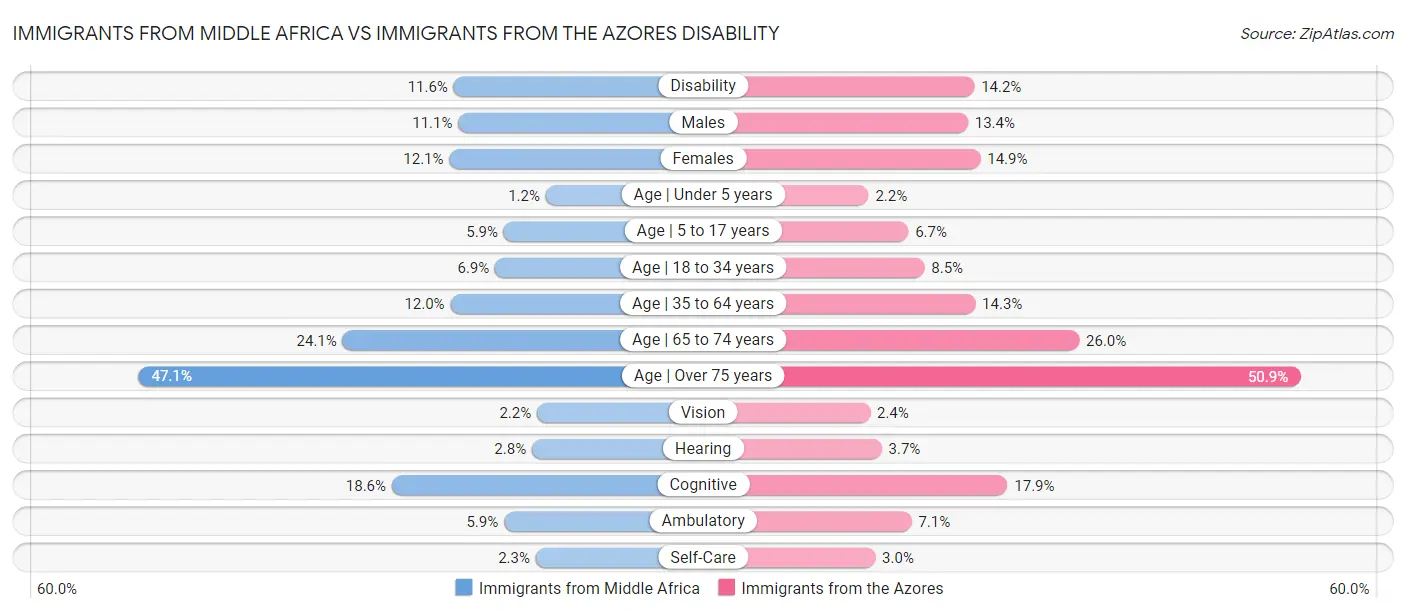 Immigrants from Middle Africa vs Immigrants from the Azores Disability