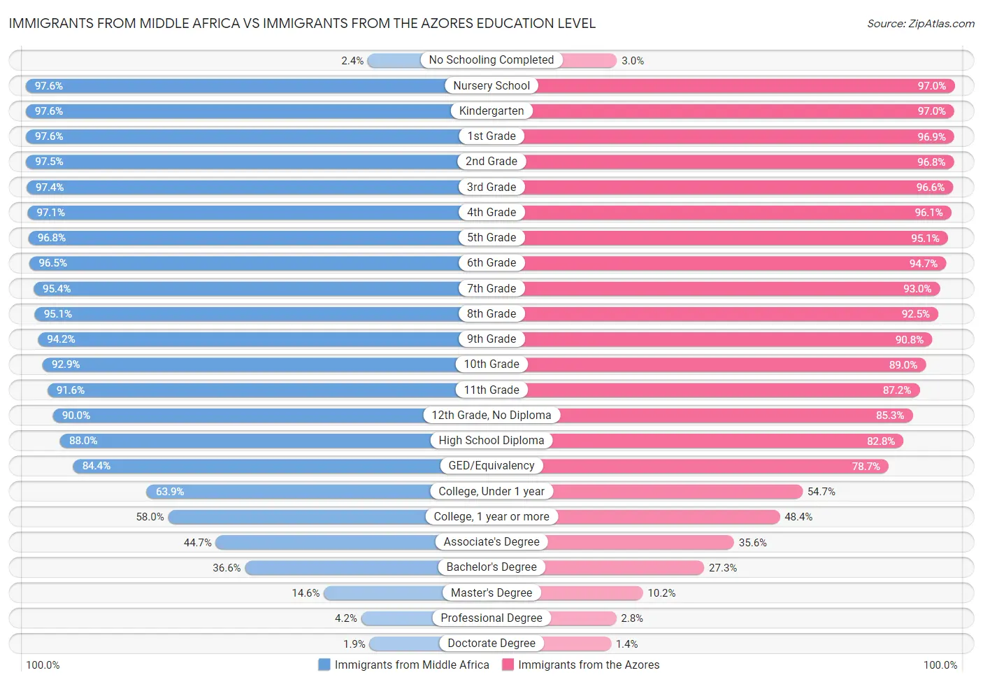 Immigrants from Middle Africa vs Immigrants from the Azores Education Level