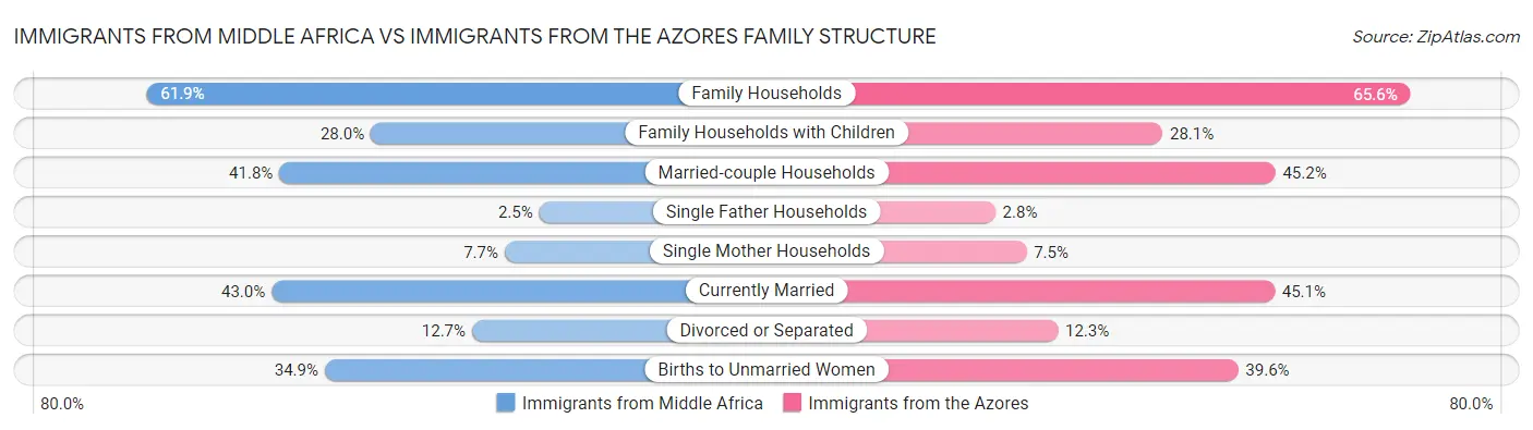 Immigrants from Middle Africa vs Immigrants from the Azores Family Structure