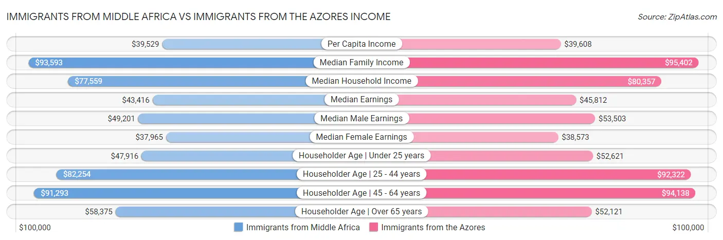 Immigrants from Middle Africa vs Immigrants from the Azores Income