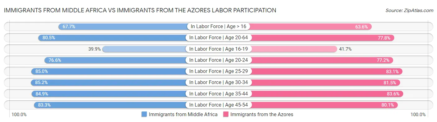 Immigrants from Middle Africa vs Immigrants from the Azores Labor Participation
