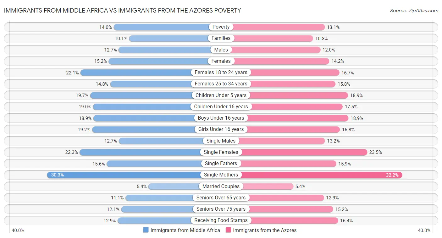 Immigrants from Middle Africa vs Immigrants from the Azores Poverty