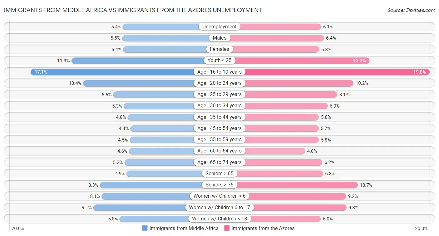 Immigrants from Middle Africa vs Immigrants from the Azores Unemployment