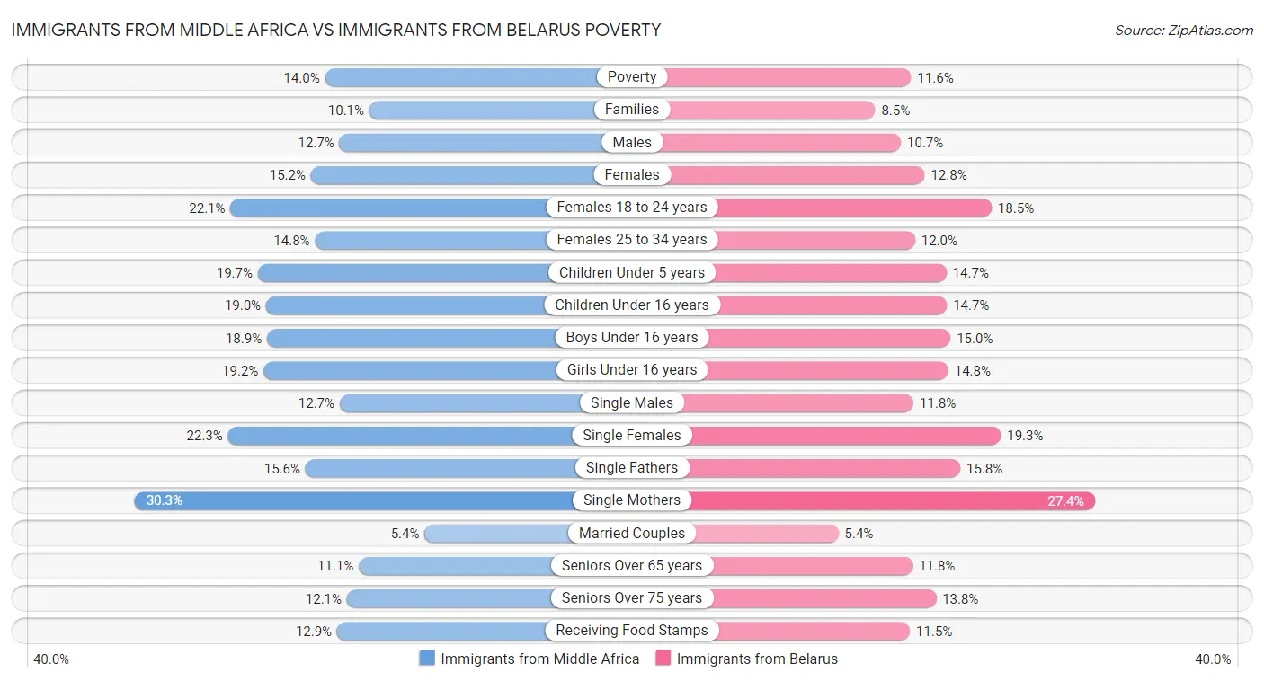 Immigrants from Middle Africa vs Immigrants from Belarus Poverty
