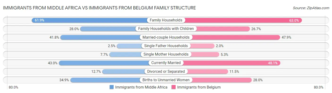 Immigrants from Middle Africa vs Immigrants from Belgium Family Structure
