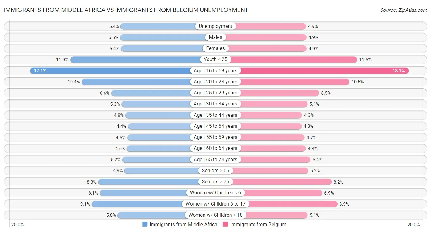 Immigrants from Middle Africa vs Immigrants from Belgium Unemployment