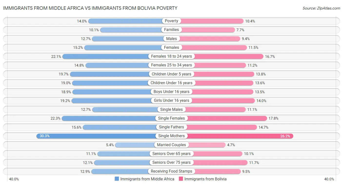 Immigrants from Middle Africa vs Immigrants from Bolivia Poverty