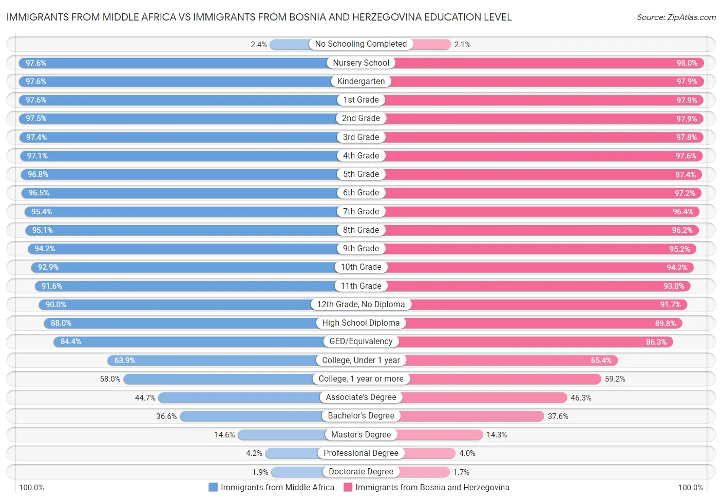Immigrants from Middle Africa vs Immigrants from Bosnia and Herzegovina Education Level