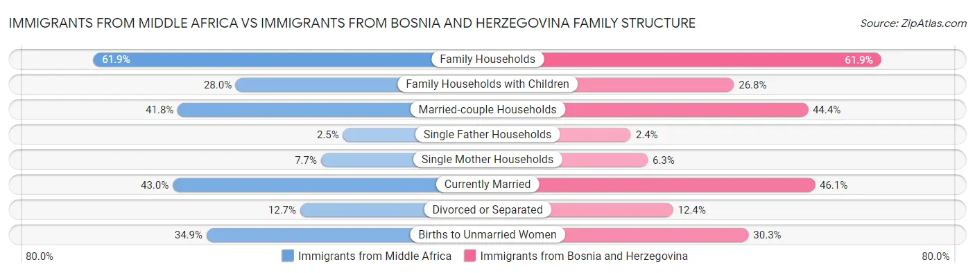 Immigrants from Middle Africa vs Immigrants from Bosnia and Herzegovina Family Structure