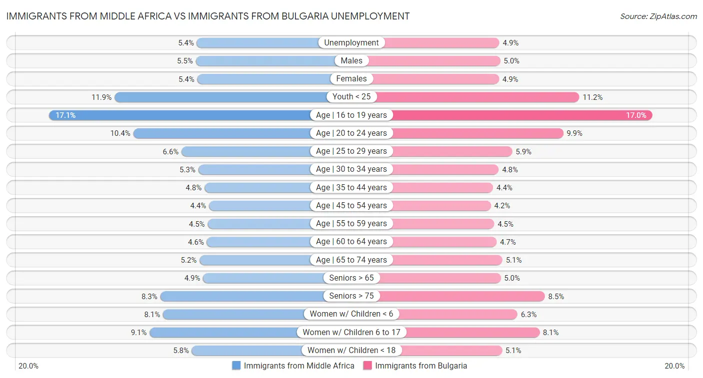 Immigrants from Middle Africa vs Immigrants from Bulgaria Unemployment