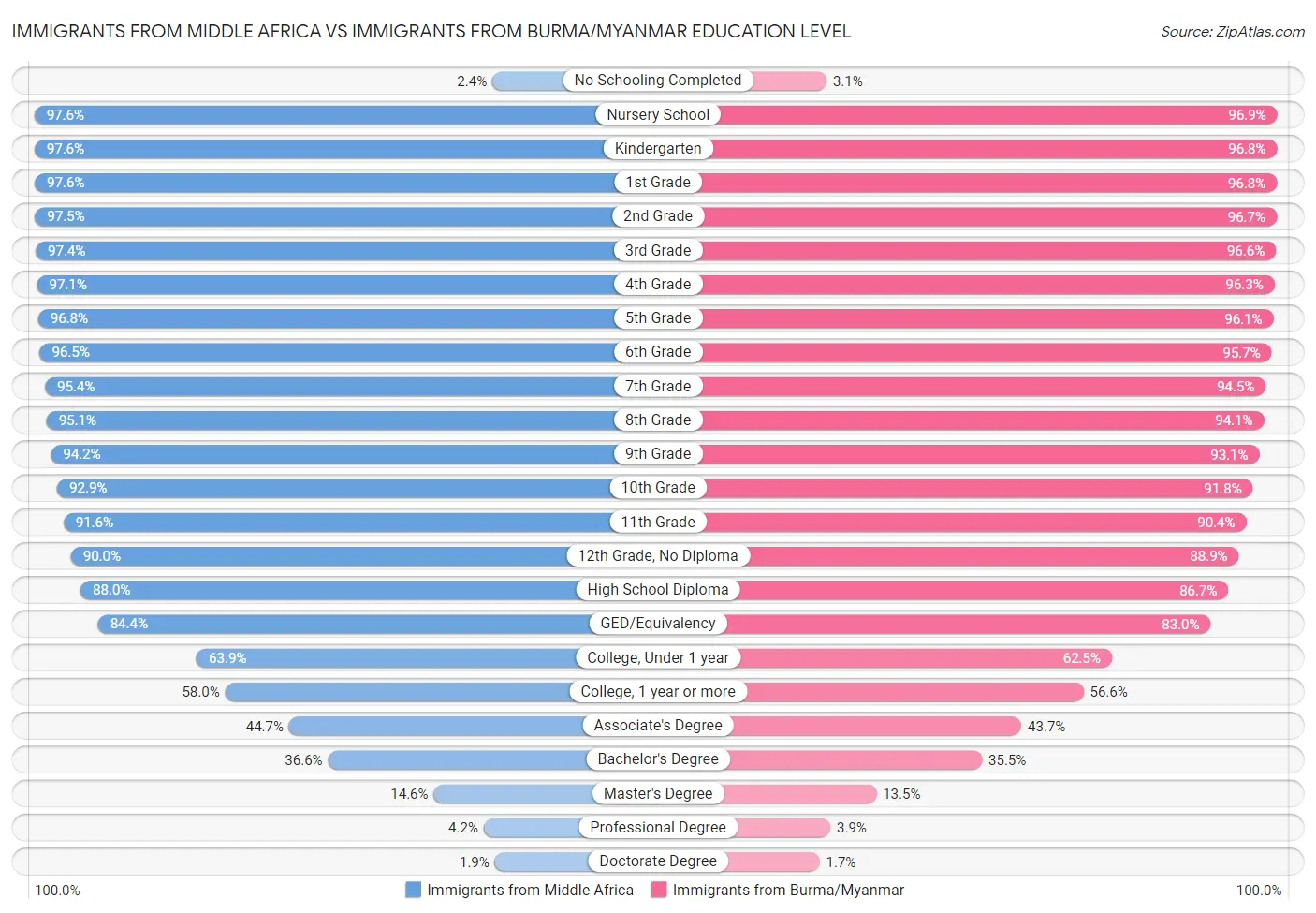Immigrants from Middle Africa vs Immigrants from Burma/Myanmar Education Level