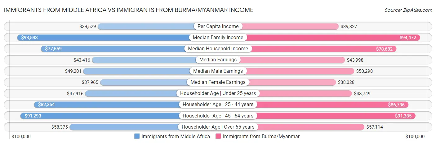 Immigrants from Middle Africa vs Immigrants from Burma/Myanmar Income