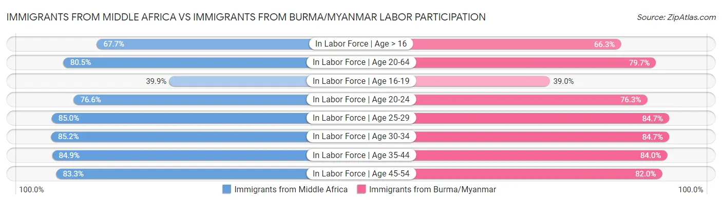 Immigrants from Middle Africa vs Immigrants from Burma/Myanmar Labor Participation