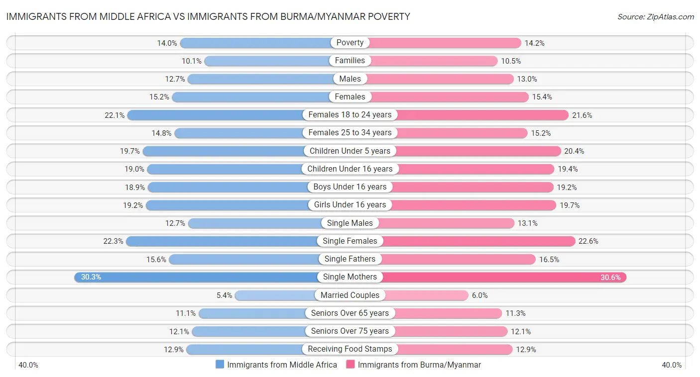 Immigrants from Middle Africa vs Immigrants from Burma/Myanmar Poverty