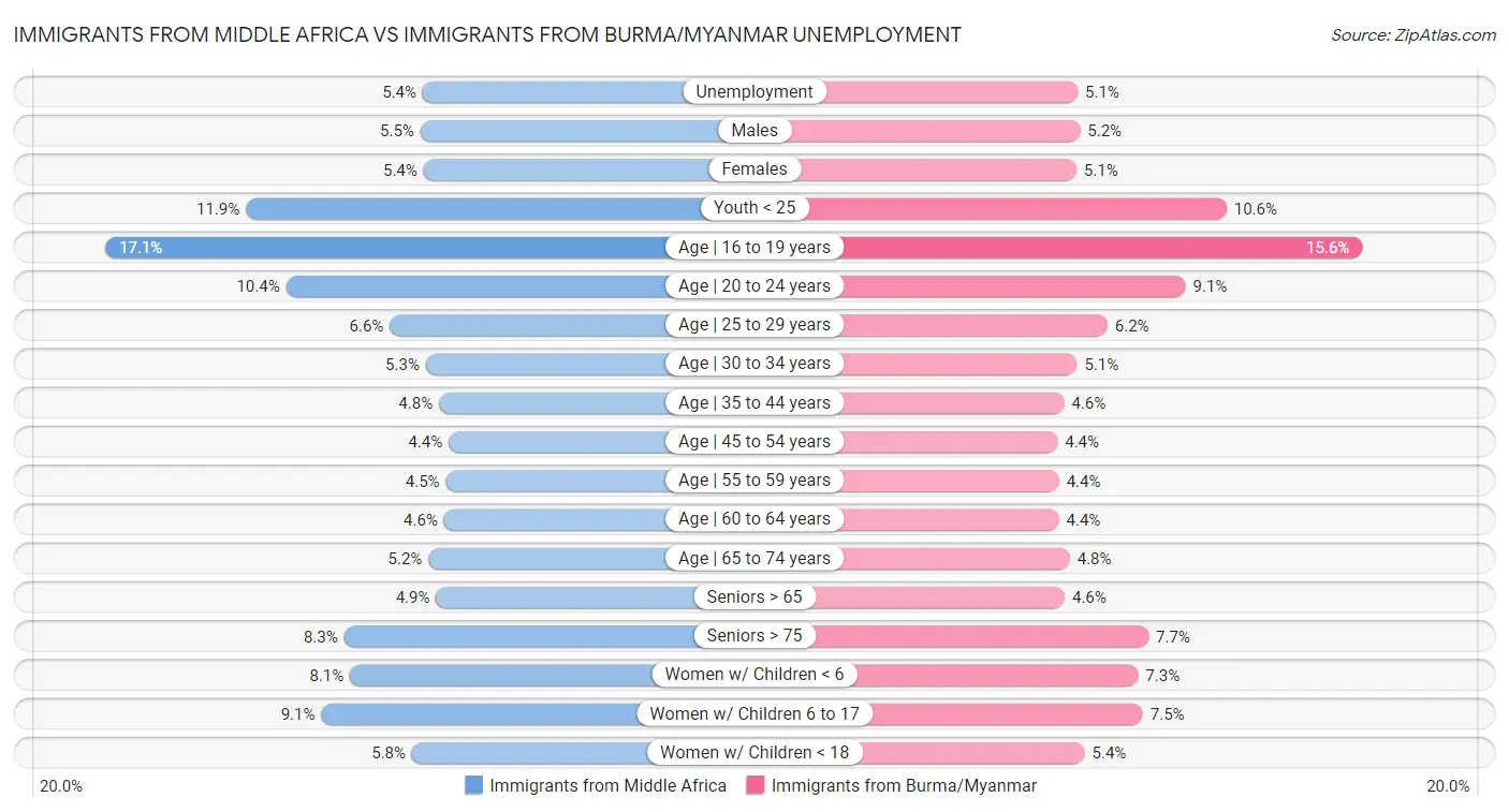 Immigrants from Middle Africa vs Immigrants from Burma/Myanmar Unemployment