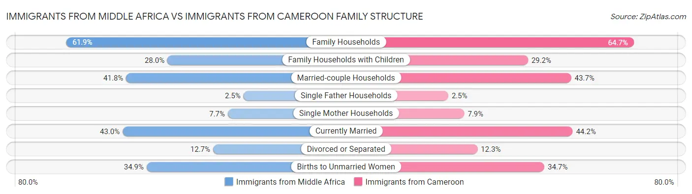Immigrants from Middle Africa vs Immigrants from Cameroon Family Structure